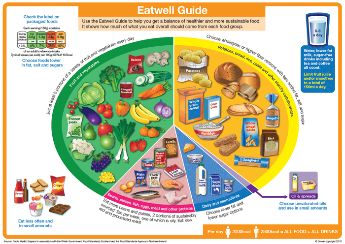 Eat Well Guide
